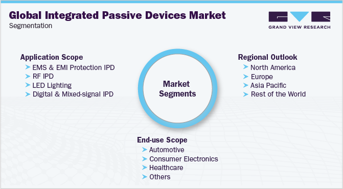 Global Integrated Passive Devices Market Segmentation
