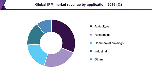 Global IPM market