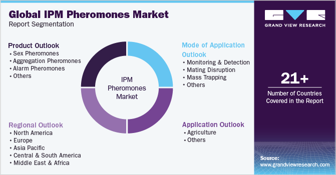 Global Integrated Pest Management Pheromones Market Report Segmentation