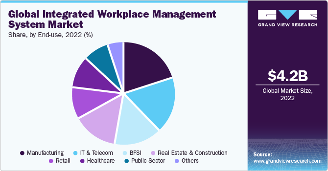 Global Integrated Workplace Management System Market share and size, 2022