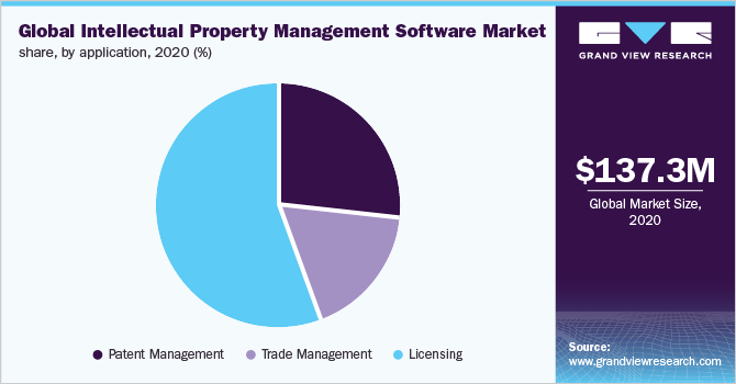 Global intellectual property management software market share, by application, 2020 (%)