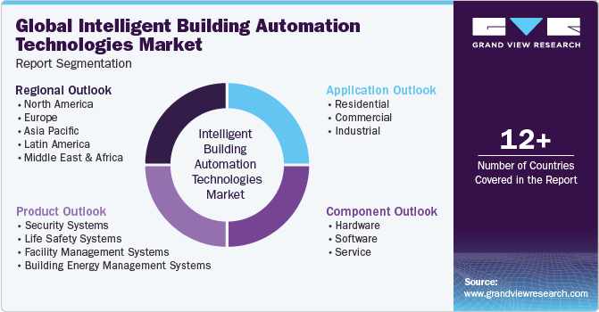 Global Intelligent Building Automation Technologies Market Report Segmentation