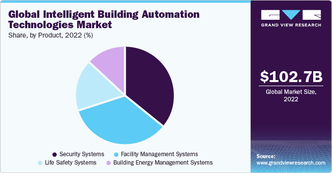Global Intelligent Building Automation Technologies market share and size, 2022