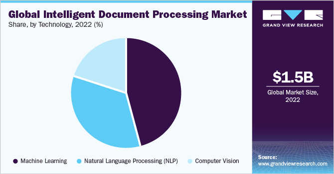 Global Intelligent Document Processing market share and size, 2022