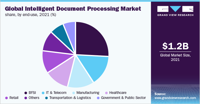 Global Intelligent Document Processing Market Share, by end-use, 2021 (%)