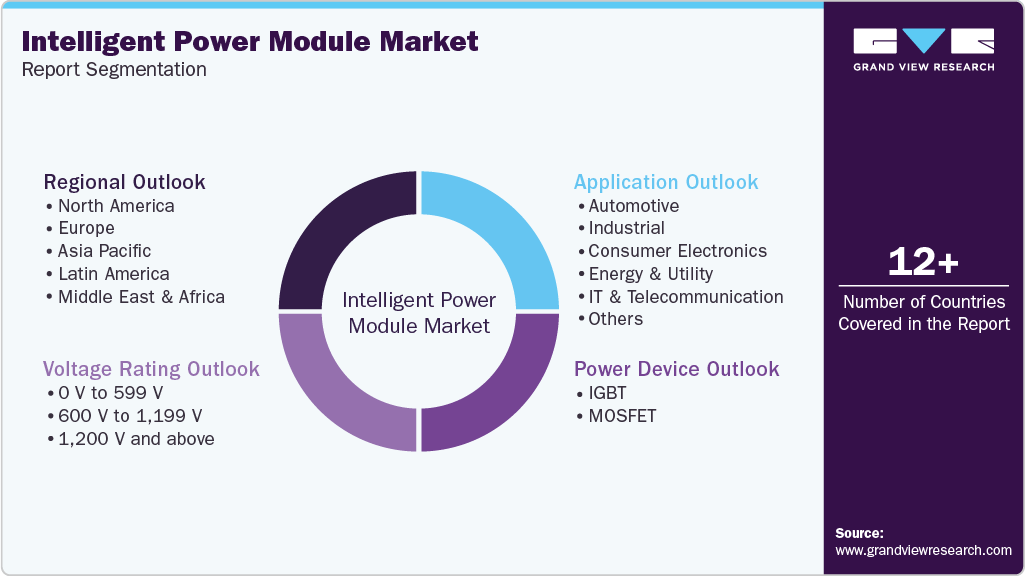 Global Intelligent Power Module Market Report Segmentation