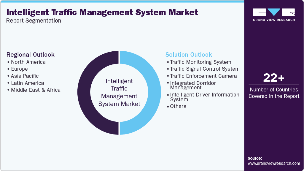 Global Intelligent Traffic Management System Market Report Segmentation Global Intelligent Traffic Management System Market Report Segmentation