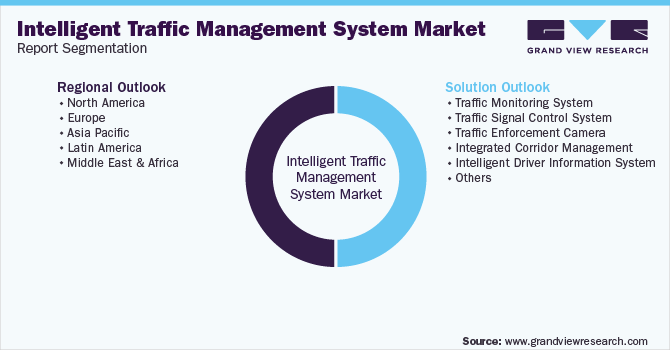 Global Intelligent Traffic Management System Market Segmentation