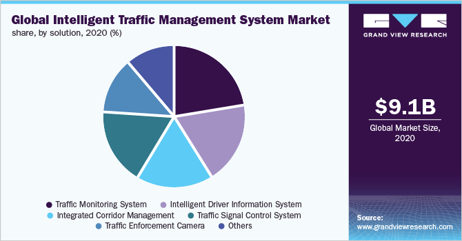 Global intelligent traffic management system market share, by solution, 2020 (%)