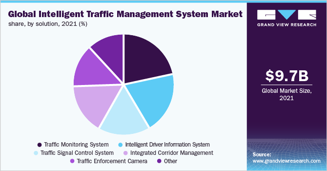 Global Intelligent Traffic Management System Market share, by solution, 2021 (%)