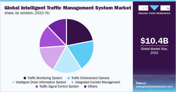 Global intelligent traffic management system market share, by solution, 2022 (%)