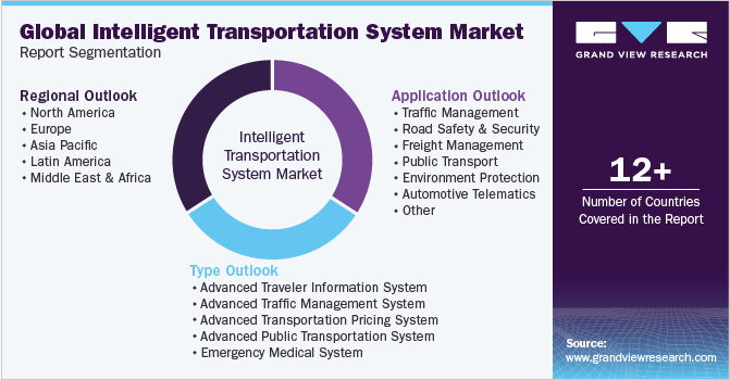 Global Intelligent Transportation System Market Segmentation