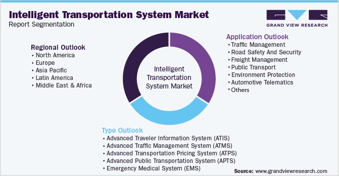 Global Intelligent Transportation System Market Segmentation