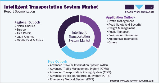 全球智慧運輸系統市場細分