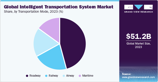 Global Intelligent Transportation System market share, by system type, 2015 - 2025 (%)