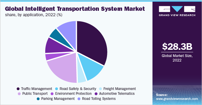 Global Intelligent Transportation System market share, by application, 2022 (%)