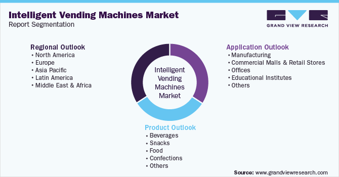 Global Intelligent Vending Machines Market Segmentation