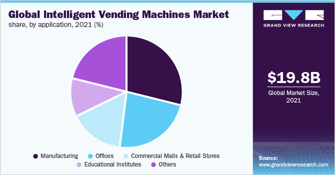 Global intelligent vending machines market, by application, 2021 (%)