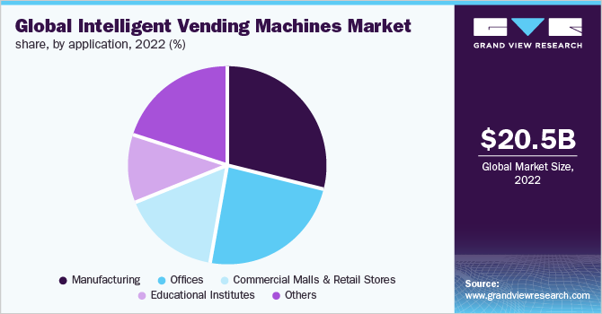  Global intelligent vending machines market, by application, 2022 (%)