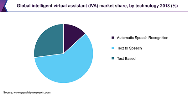 Global Intelligent Virtual Assistant (IVA) market share, by technology 2018 (%)