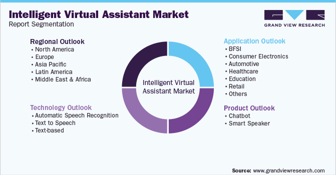 Global Intelligent Virtual Assistant Market Report Segmentation
