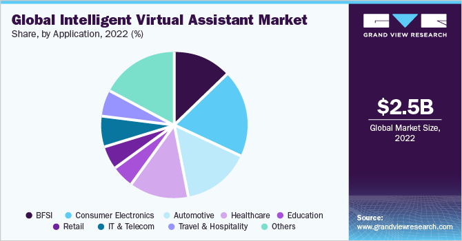 Global intelligent virtual assistant market share, by application, 2020 (%)