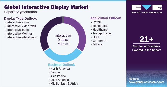 Global Interactive Display Market Report Segmentation