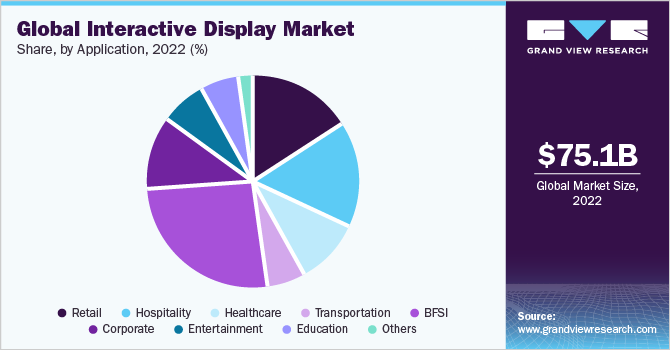 Global Interactive Display market share and size, 2022