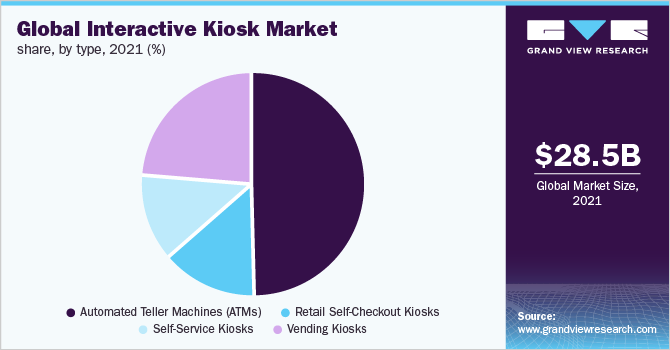 Global interactive kiosk market share, by type, 2021 (%)