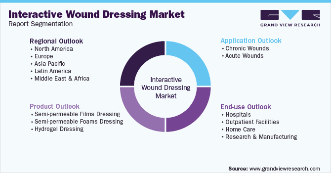 Global Interactive Wound Dressing Market Report Segmentation