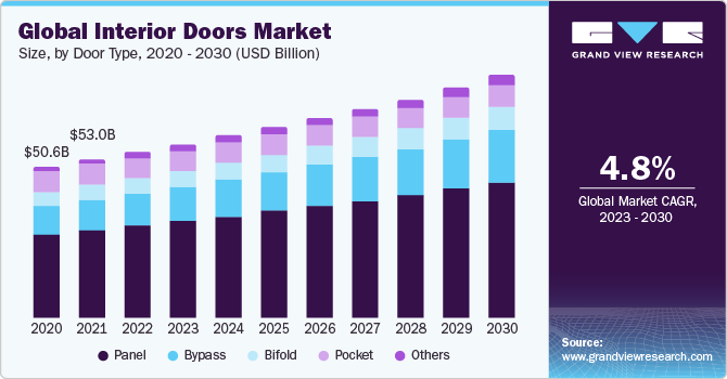 Global Interior Doors Market Size, By Door Type, 2020 - 2030 (USD Billion)
