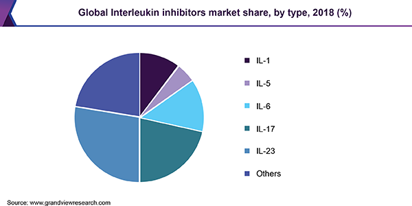 Global Interleukin inhibitors market share, by type, 2018 (%)
