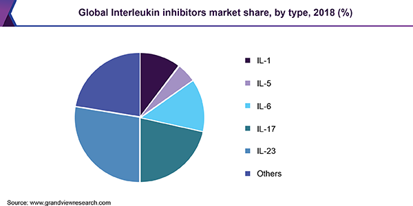 Il Inhibitors Market Size Share Industry Trends Report 19 26 Il Inhibitors Market Size Share Industry Trends Report 19 26