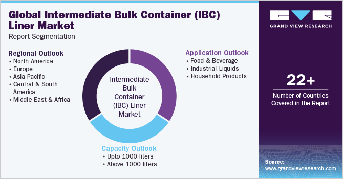 Global Intermediate Bulk Container Liner Market Report Segmentation