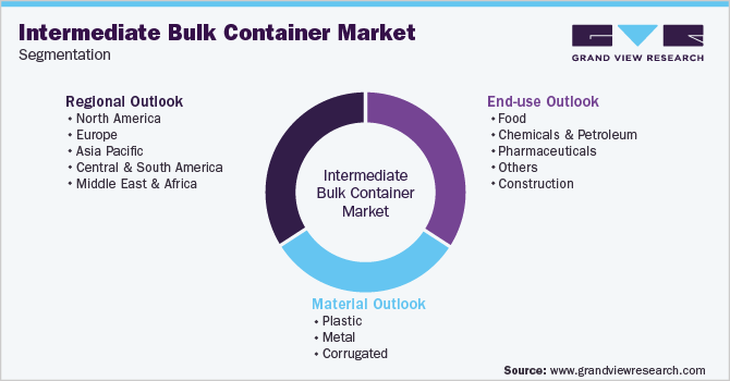 Global Intermediate Bulk Container Market Segmentation
