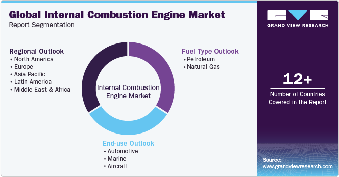 Global internal combustion engine Market Report Segmentation