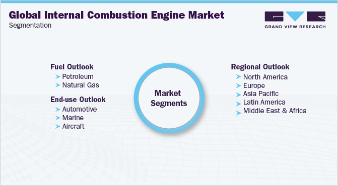 Global Internal Combustion Engine Market Segmentation