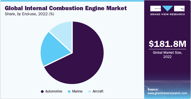 Global internal combustion engine market share, by end use, 2017 (%)