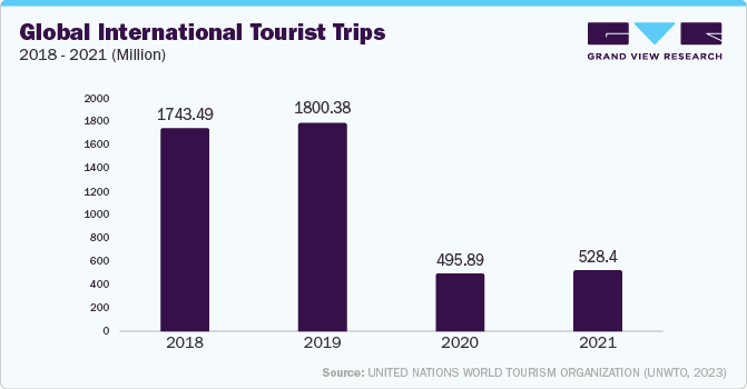 Global International Tourist Trips, 2018 - 2021 (Million)