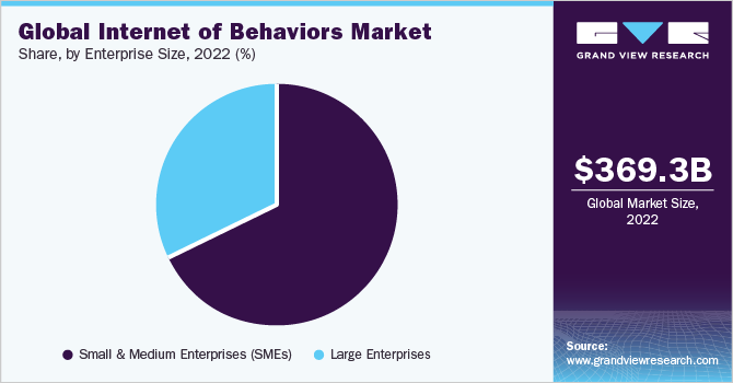 Global Internet of Behaviors market share and size, 2022