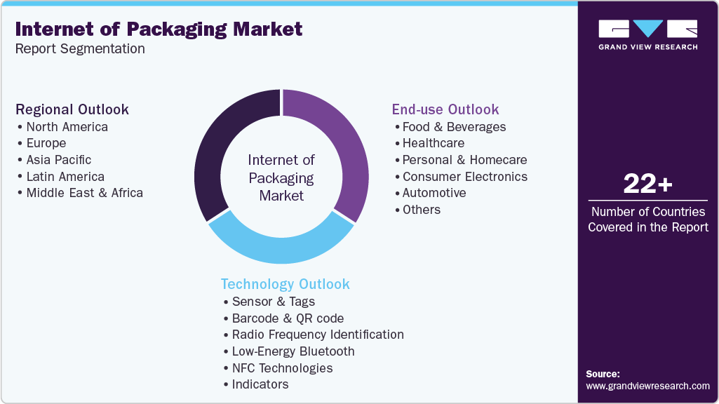 Global Internet of Packaging Market Report Segmentation