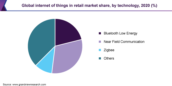 Global internet of things in retail market share, by technology, 2020 (%)