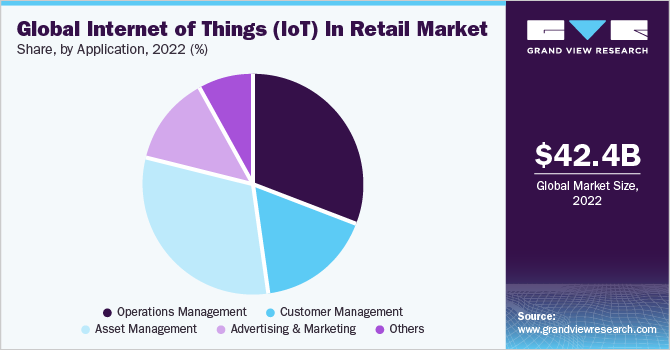 Global Internet Of Things (IOT) In Retail Market share and size, 2022