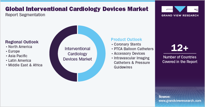 Global Interventional Cardiology Devices Market Report Segmentation