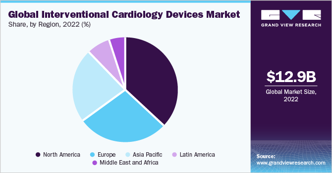 Global Interventional Cardiology Devices Market share and size, 2022