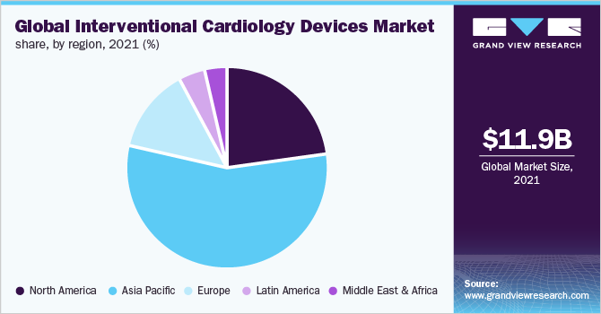 Global interventional cardiology devices market share, by region, 2021 (%)