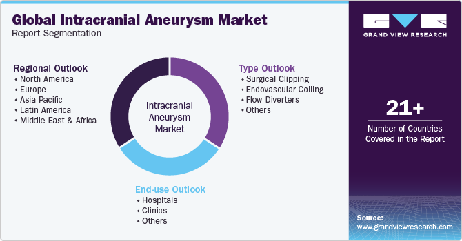 Global Intracranial Aneurysm Market Report Segmentation
