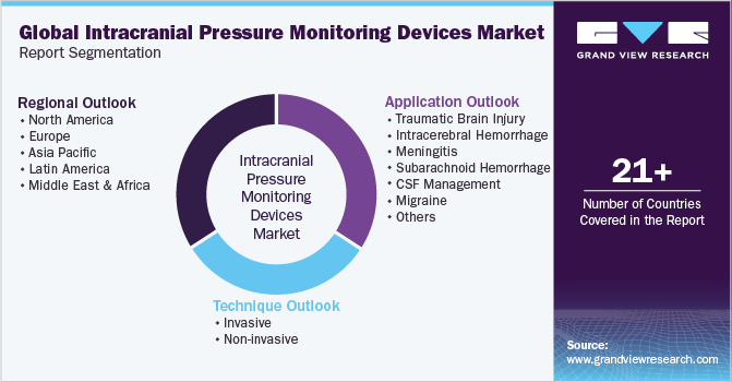 Global Intracranial Pressure Monitoring Devices Market Report Segmentation