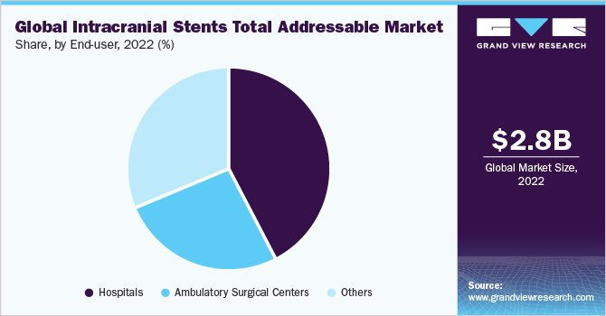 Global intracranial stents total addressable market share, by end user, 2021 (%)