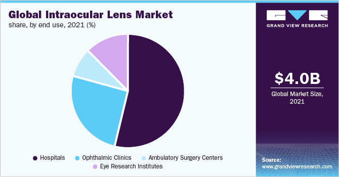 Global intraocular lenses market revenue, by end-use, 2016(%)